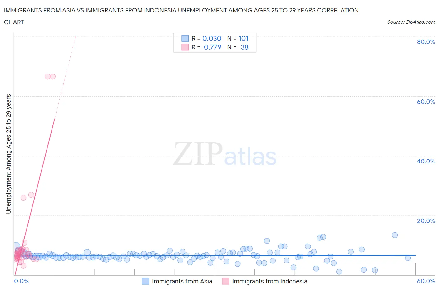 Immigrants from Asia vs Immigrants from Indonesia Unemployment Among Ages 25 to 29 years