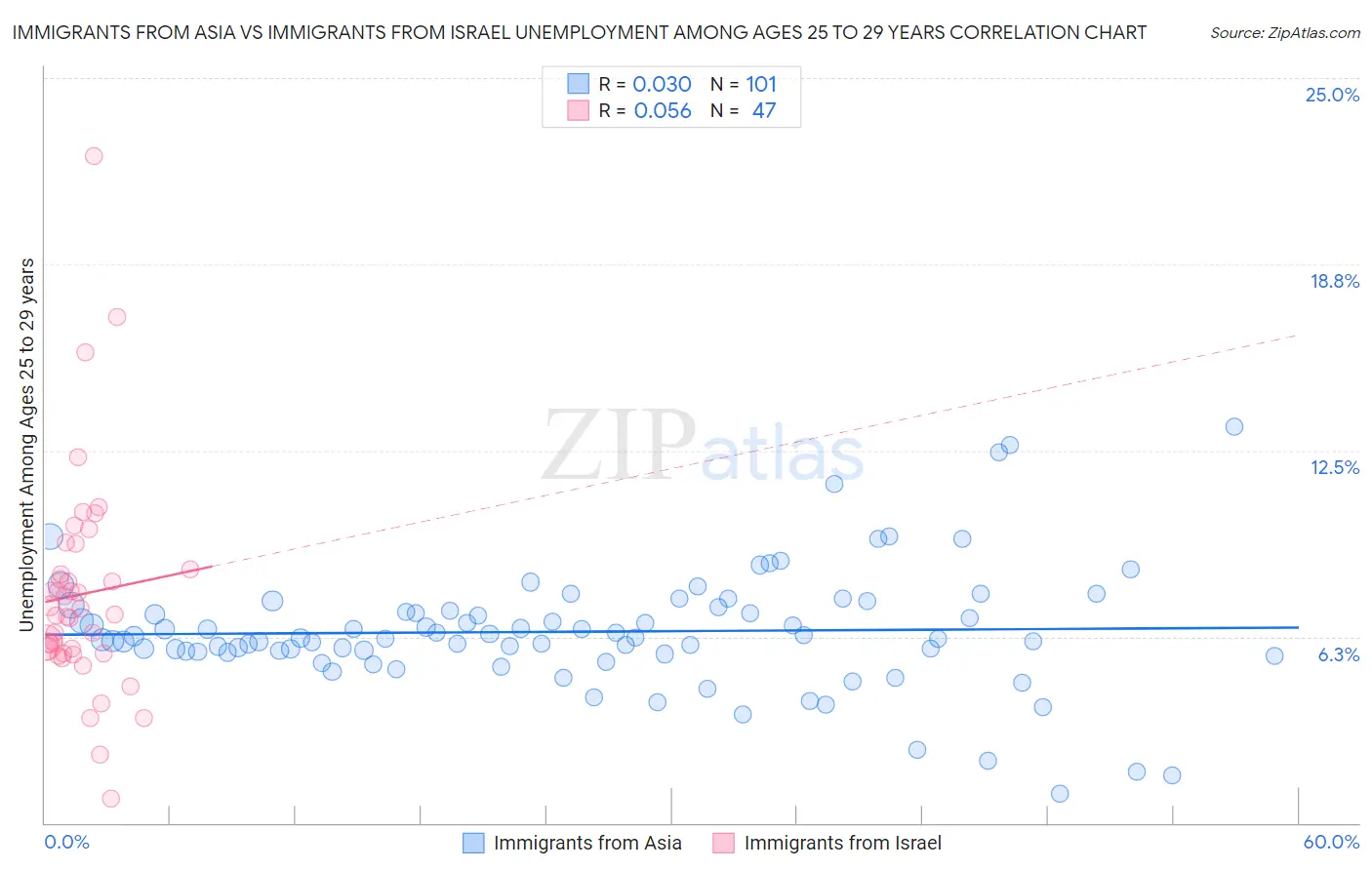 Immigrants from Asia vs Immigrants from Israel Unemployment Among Ages 25 to 29 years