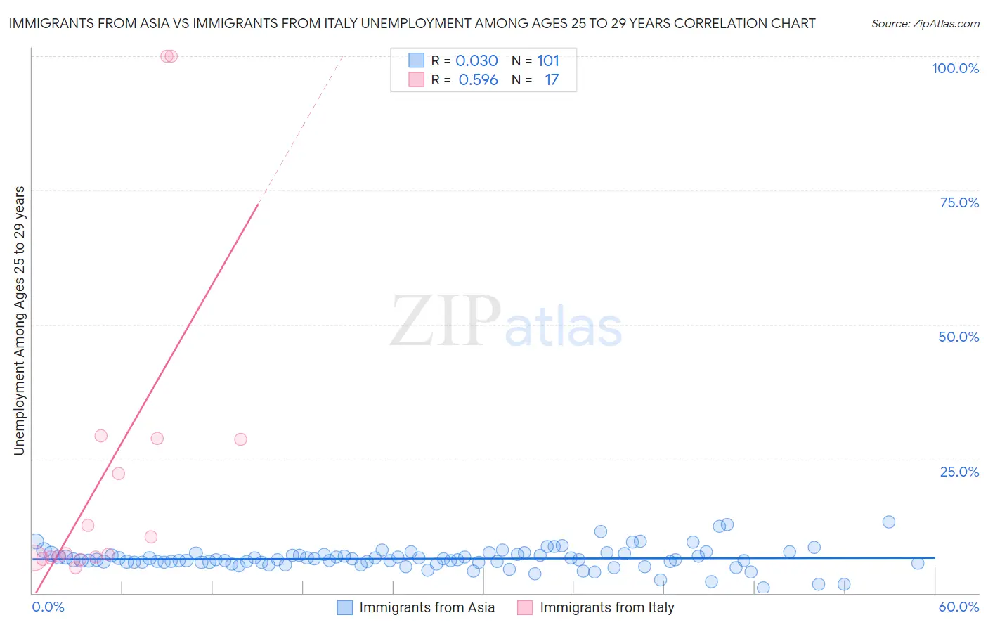 Immigrants from Asia vs Immigrants from Italy Unemployment Among Ages 25 to 29 years