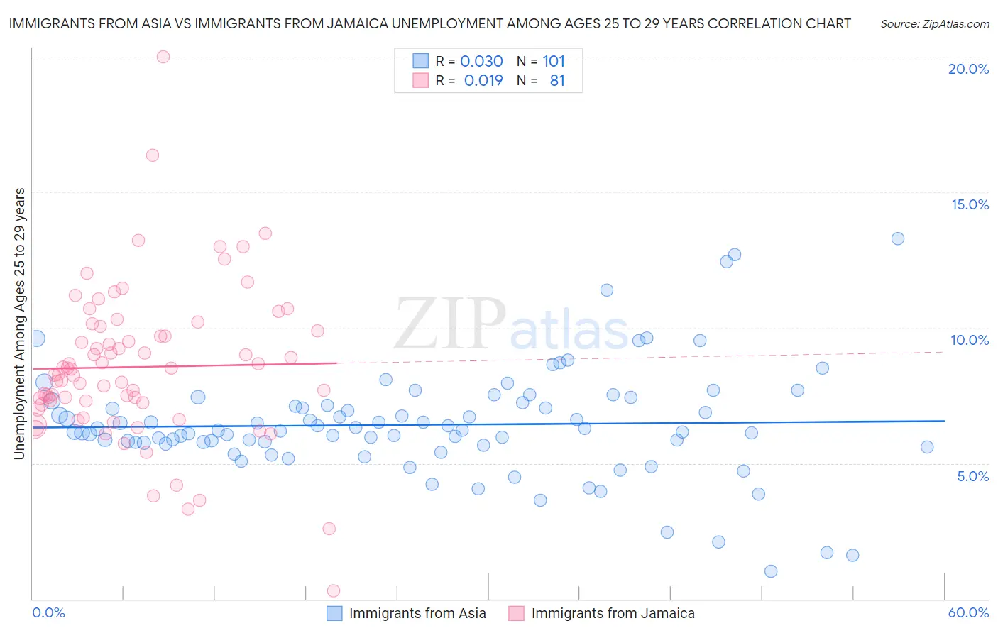 Immigrants from Asia vs Immigrants from Jamaica Unemployment Among Ages 25 to 29 years