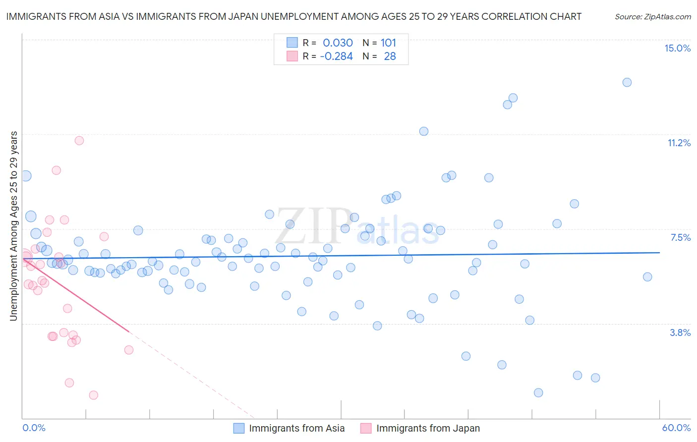 Immigrants from Asia vs Immigrants from Japan Unemployment Among Ages 25 to 29 years