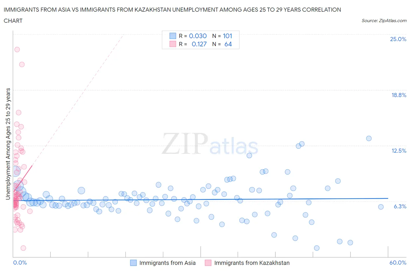 Immigrants from Asia vs Immigrants from Kazakhstan Unemployment Among Ages 25 to 29 years