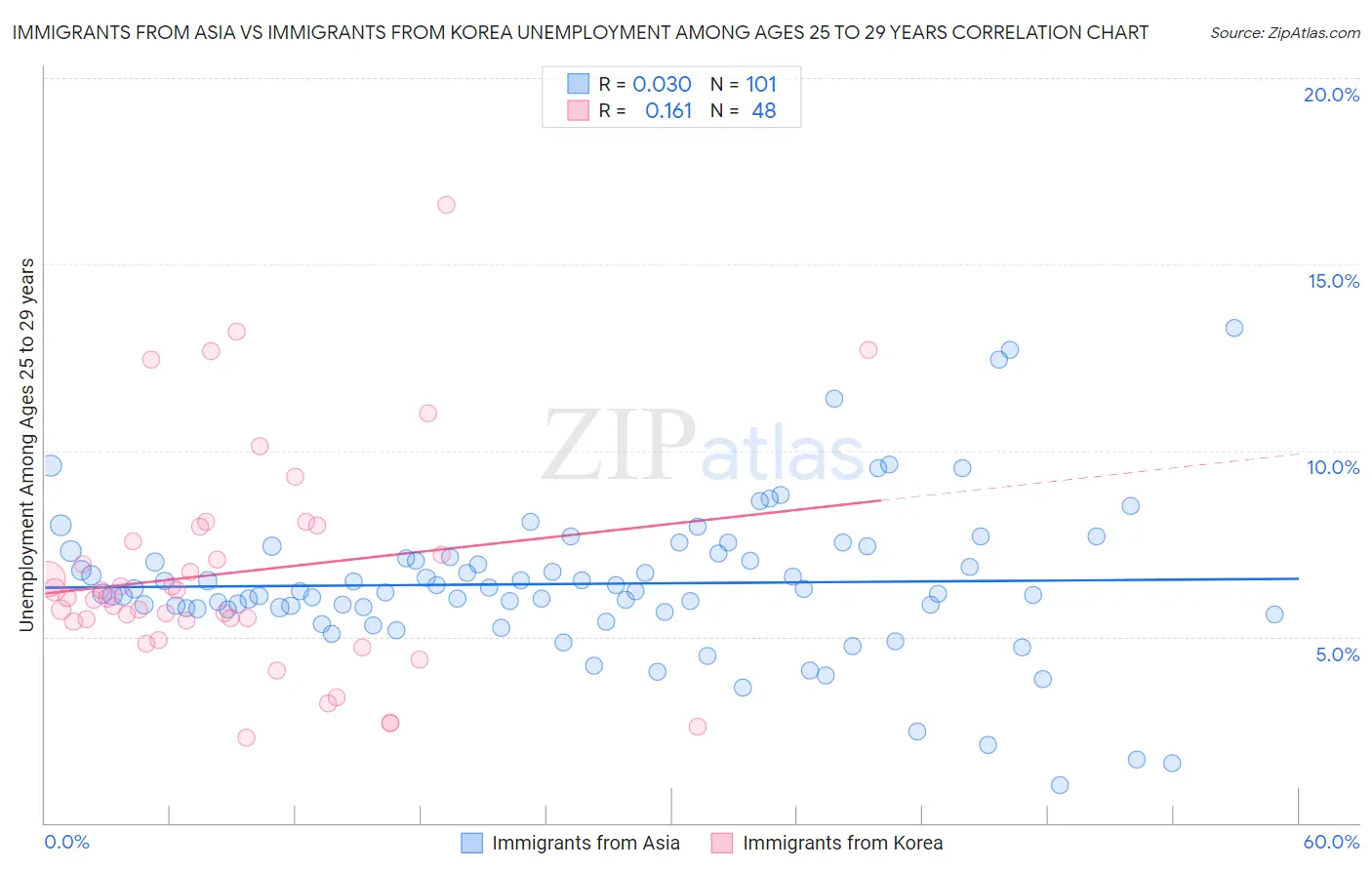 Immigrants from Asia vs Immigrants from Korea Unemployment Among Ages 25 to 29 years