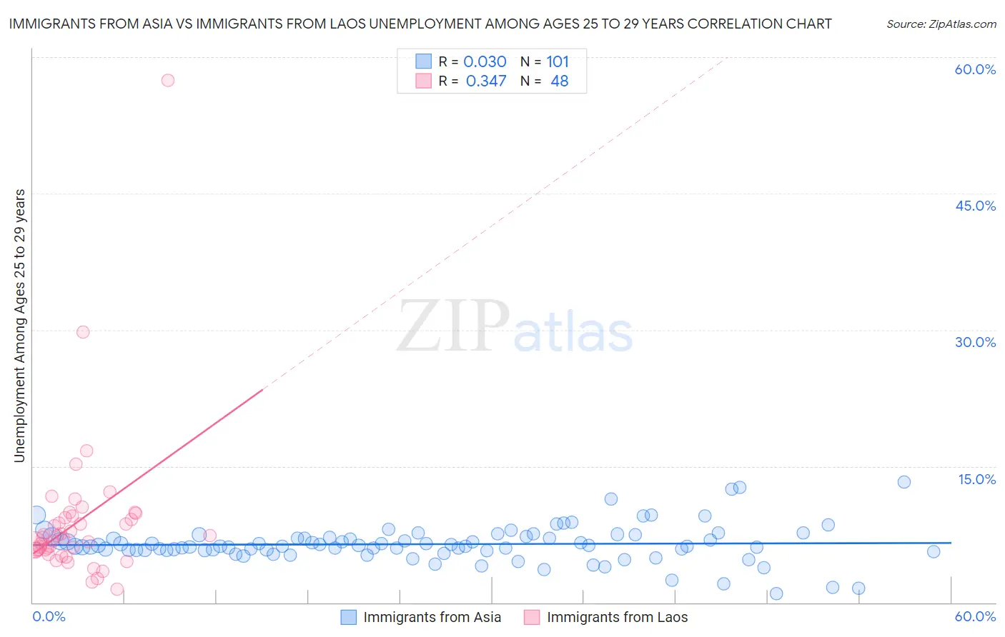 Immigrants from Asia vs Immigrants from Laos Unemployment Among Ages 25 to 29 years