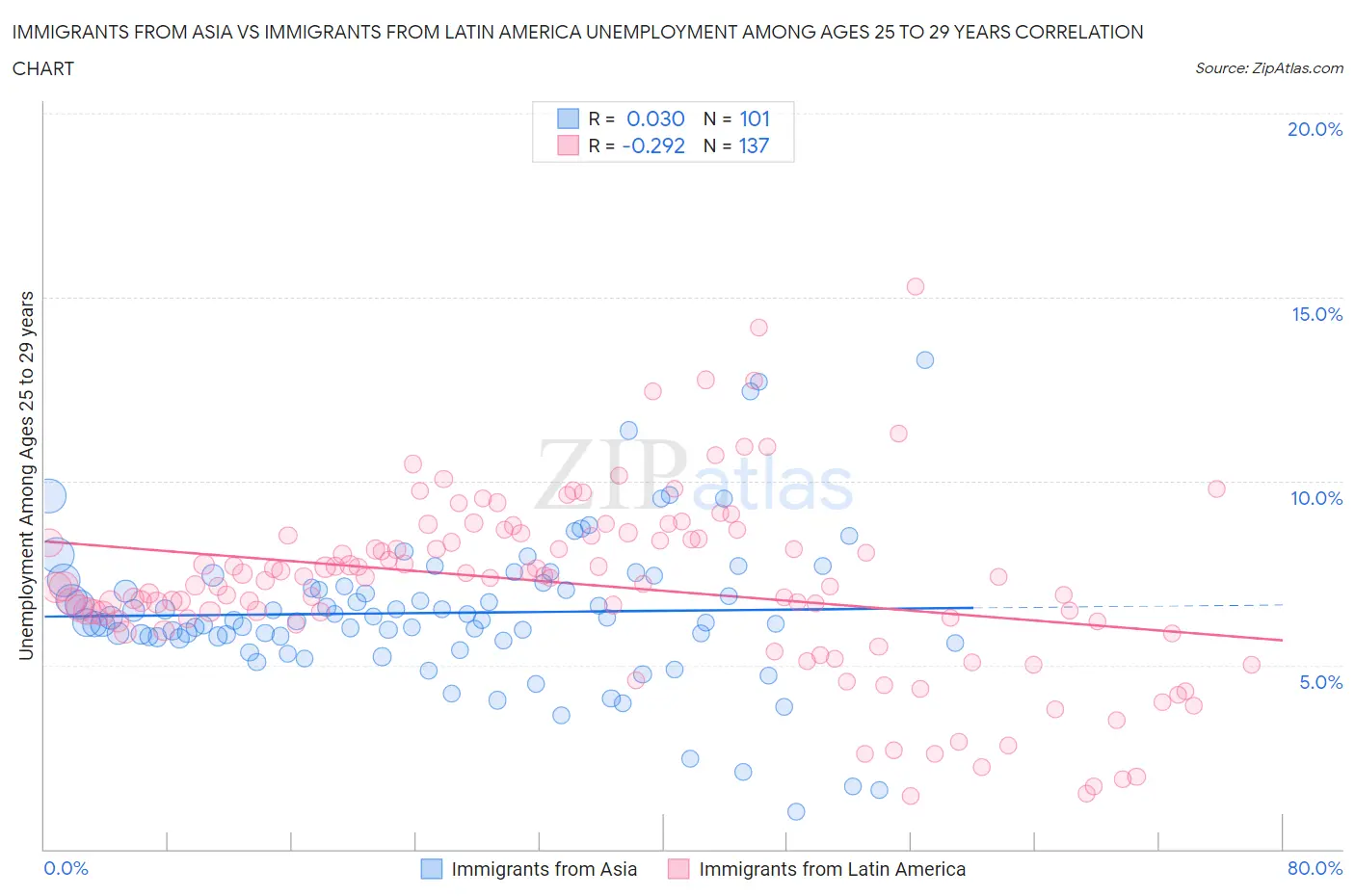 Immigrants from Asia vs Immigrants from Latin America Unemployment Among Ages 25 to 29 years