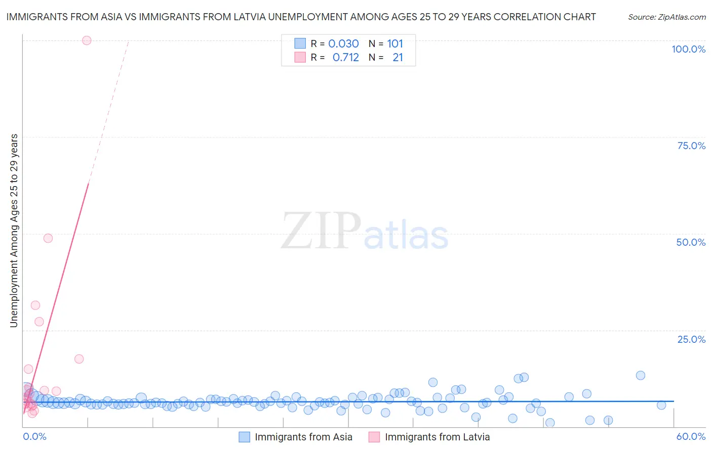 Immigrants from Asia vs Immigrants from Latvia Unemployment Among Ages 25 to 29 years