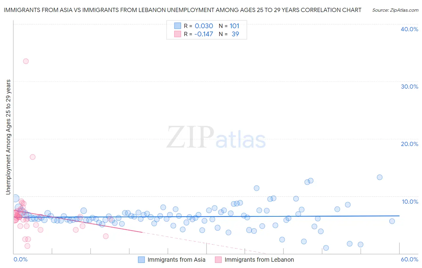 Immigrants from Asia vs Immigrants from Lebanon Unemployment Among Ages 25 to 29 years