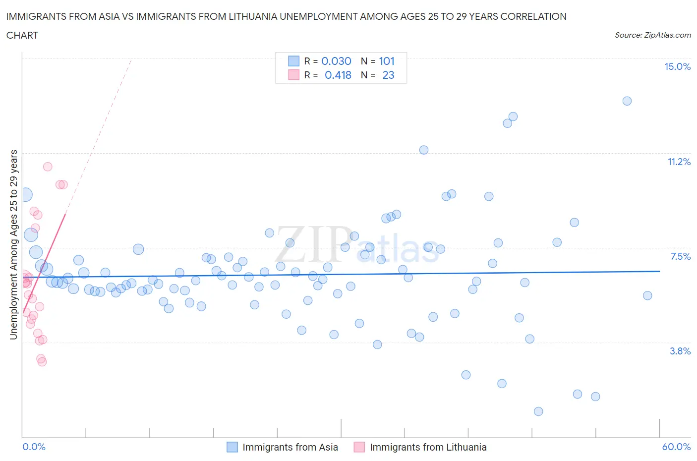 Immigrants from Asia vs Immigrants from Lithuania Unemployment Among Ages 25 to 29 years