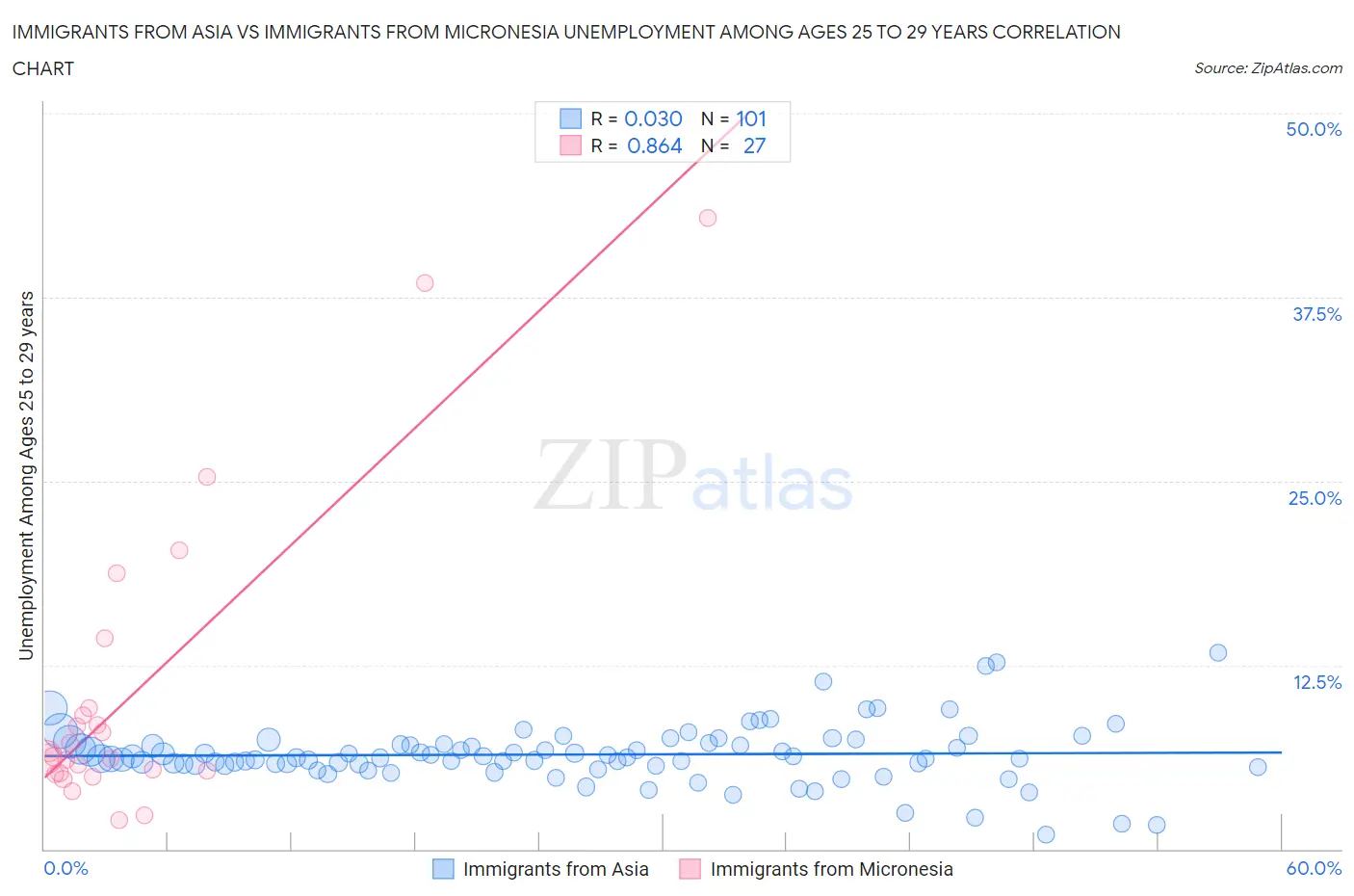 Immigrants from Asia vs Immigrants from Micronesia Unemployment Among Ages 25 to 29 years