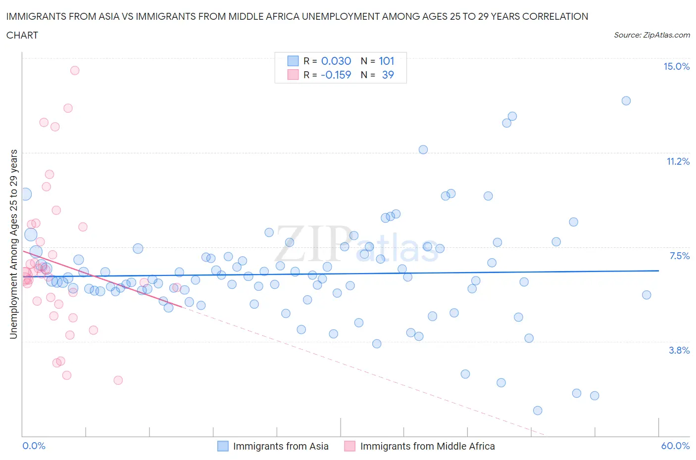 Immigrants from Asia vs Immigrants from Middle Africa Unemployment Among Ages 25 to 29 years