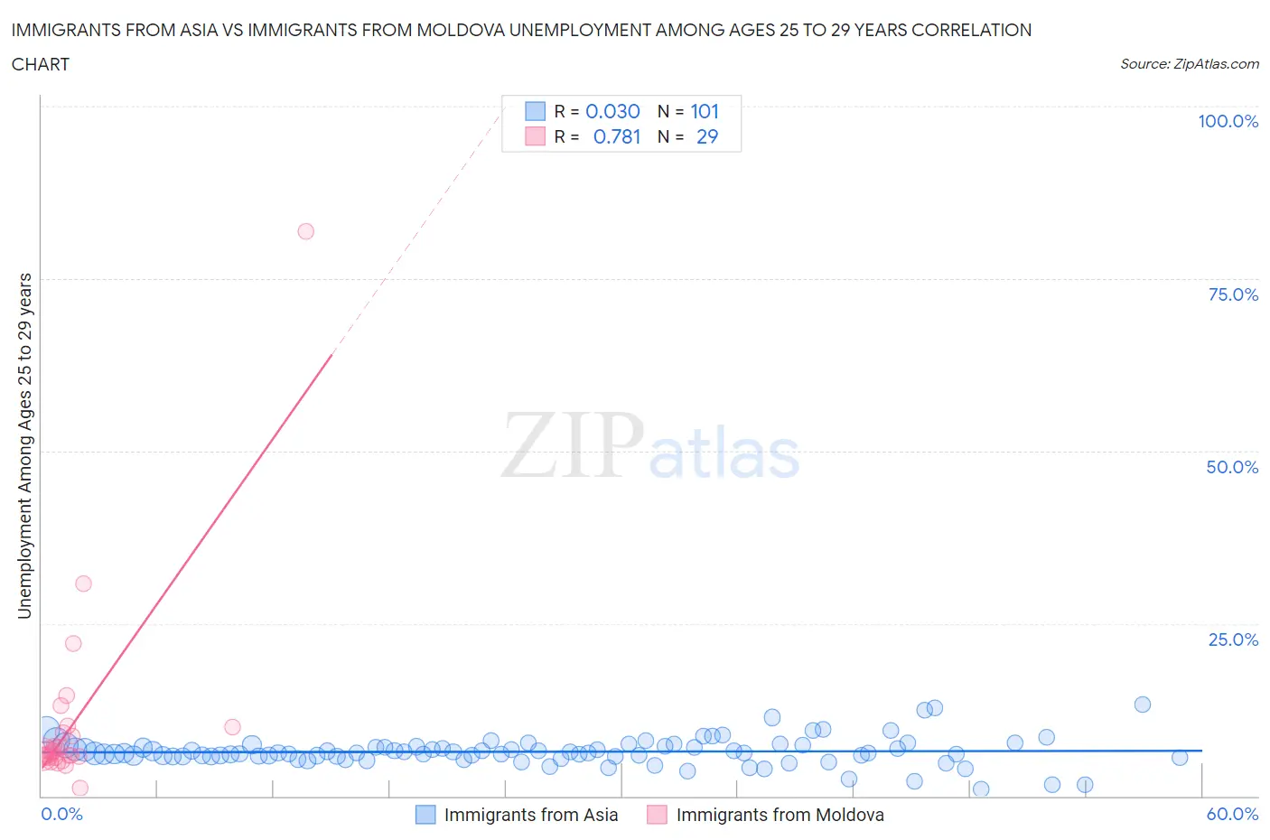 Immigrants from Asia vs Immigrants from Moldova Unemployment Among Ages 25 to 29 years