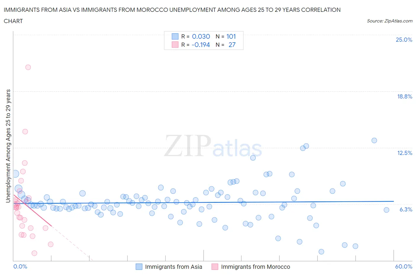 Immigrants from Asia vs Immigrants from Morocco Unemployment Among Ages 25 to 29 years