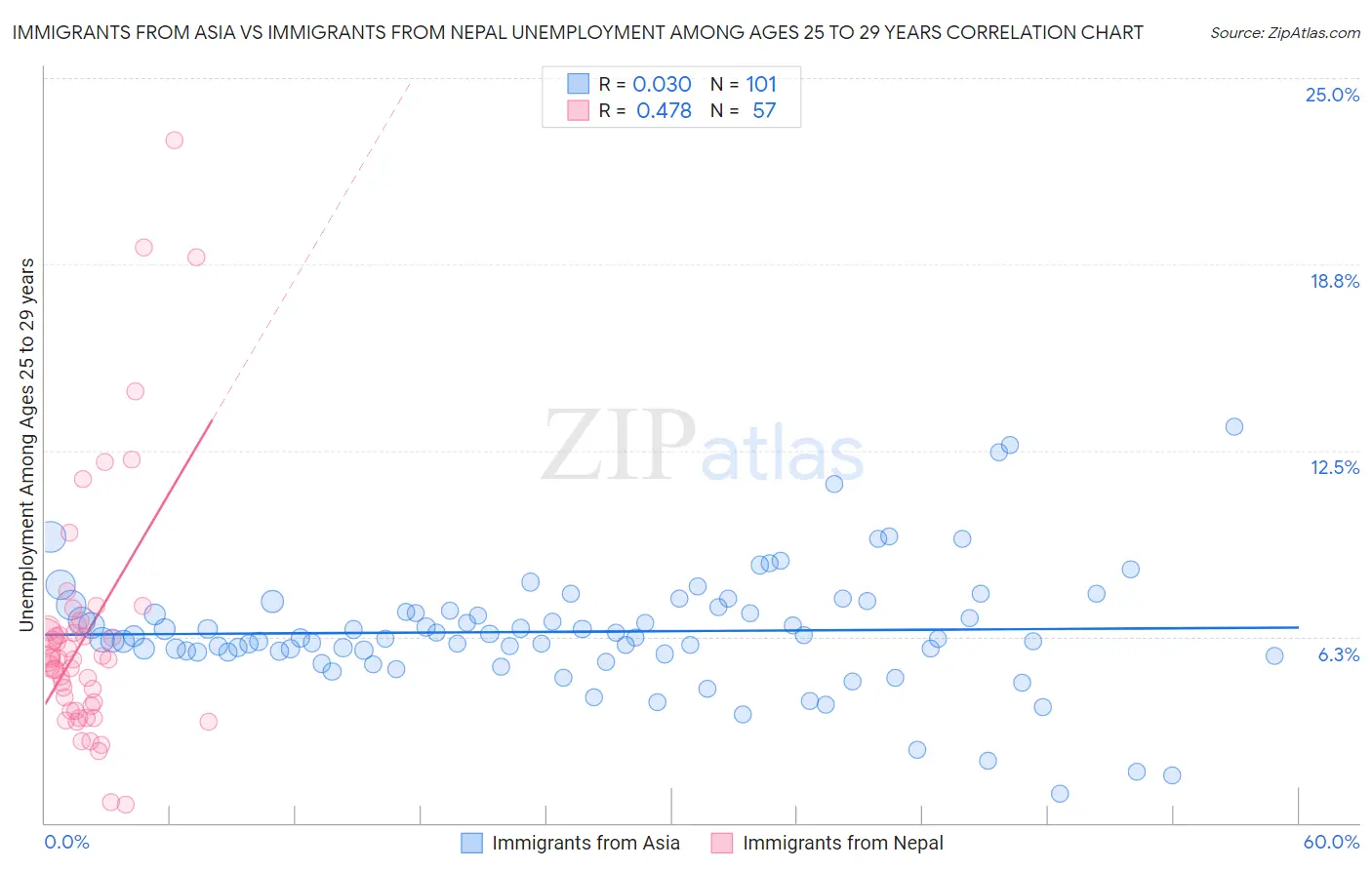 Immigrants from Asia vs Immigrants from Nepal Unemployment Among Ages 25 to 29 years