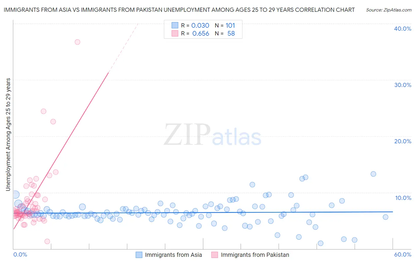 Immigrants from Asia vs Immigrants from Pakistan Unemployment Among Ages 25 to 29 years