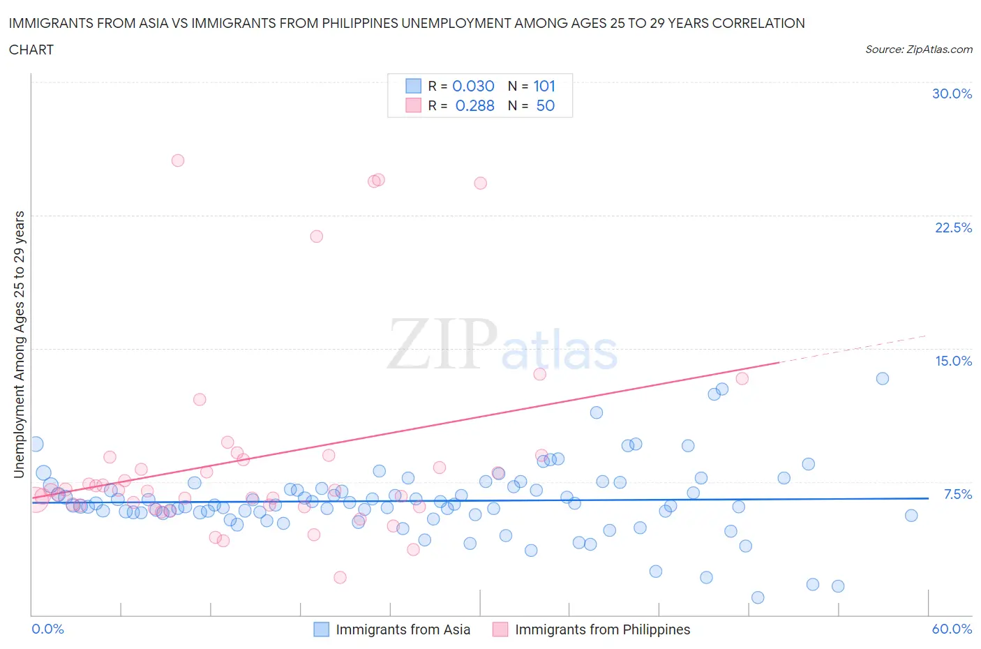 Immigrants from Asia vs Immigrants from Philippines Unemployment Among Ages 25 to 29 years