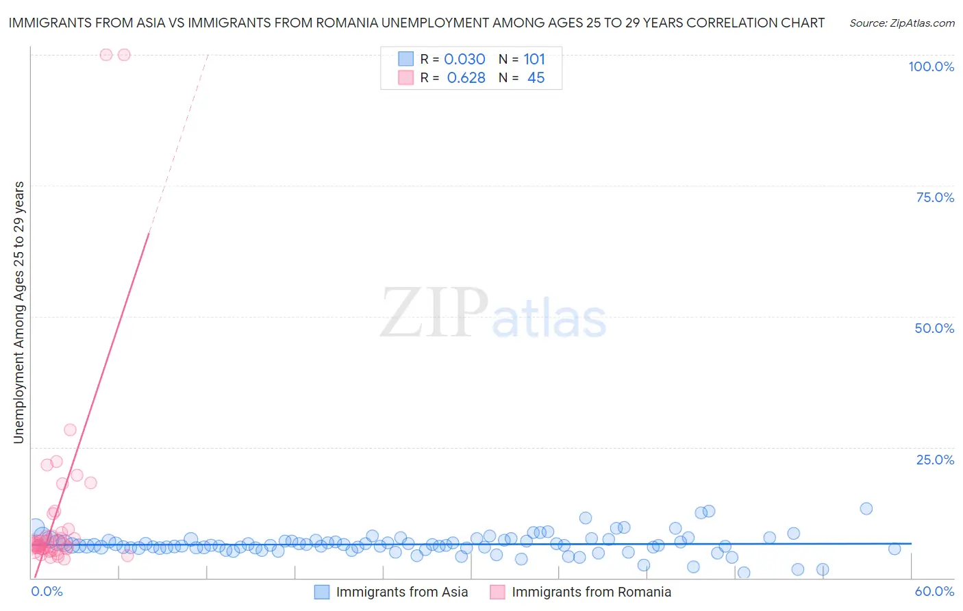 Immigrants from Asia vs Immigrants from Romania Unemployment Among Ages 25 to 29 years