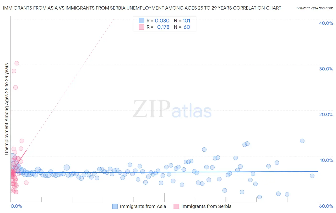 Immigrants from Asia vs Immigrants from Serbia Unemployment Among Ages 25 to 29 years