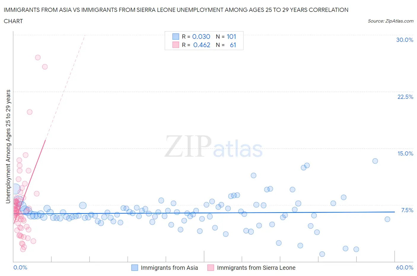 Immigrants from Asia vs Immigrants from Sierra Leone Unemployment Among Ages 25 to 29 years