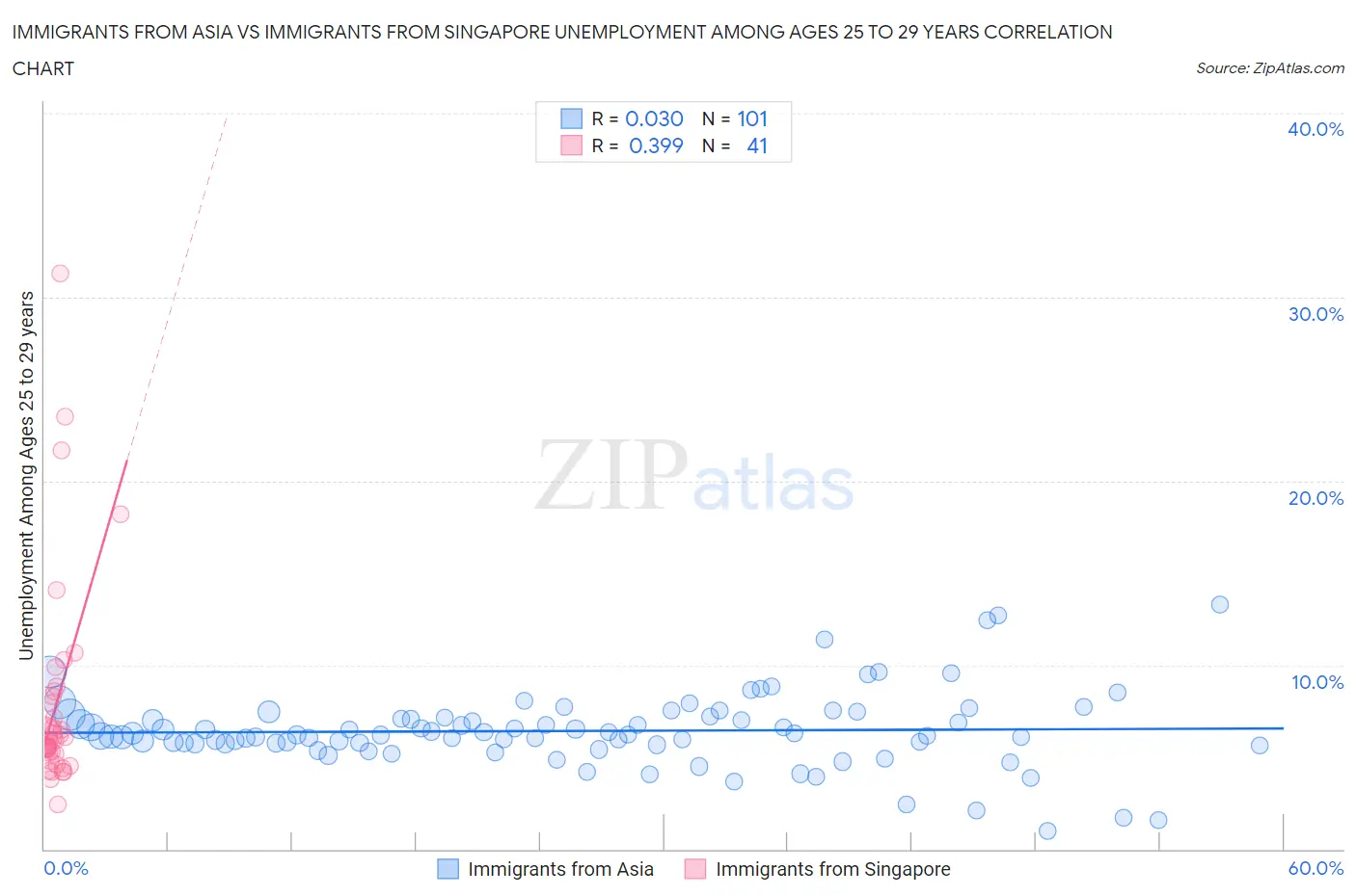 Immigrants from Asia vs Immigrants from Singapore Unemployment Among Ages 25 to 29 years