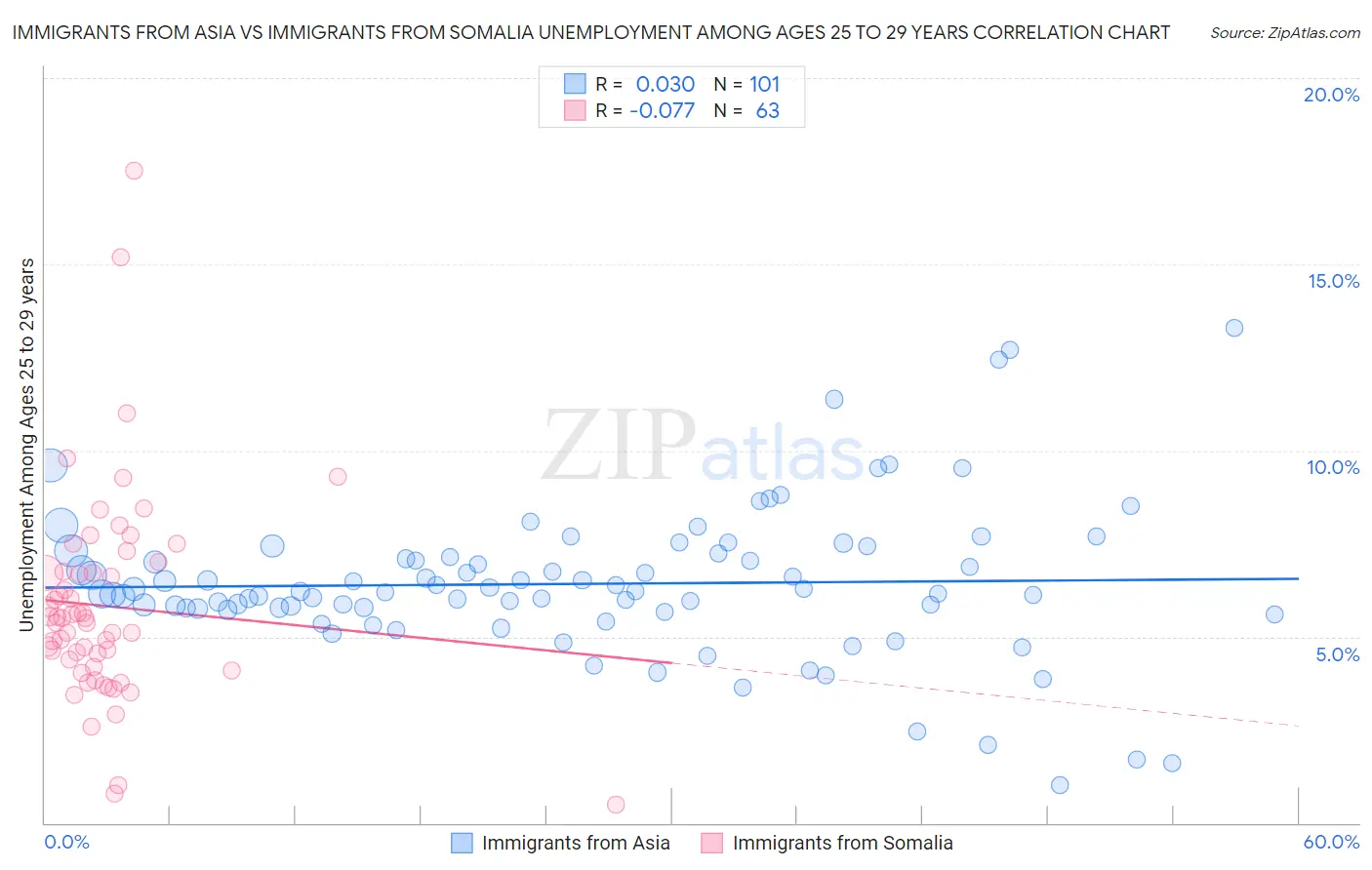 Immigrants from Asia vs Immigrants from Somalia Unemployment Among Ages 25 to 29 years