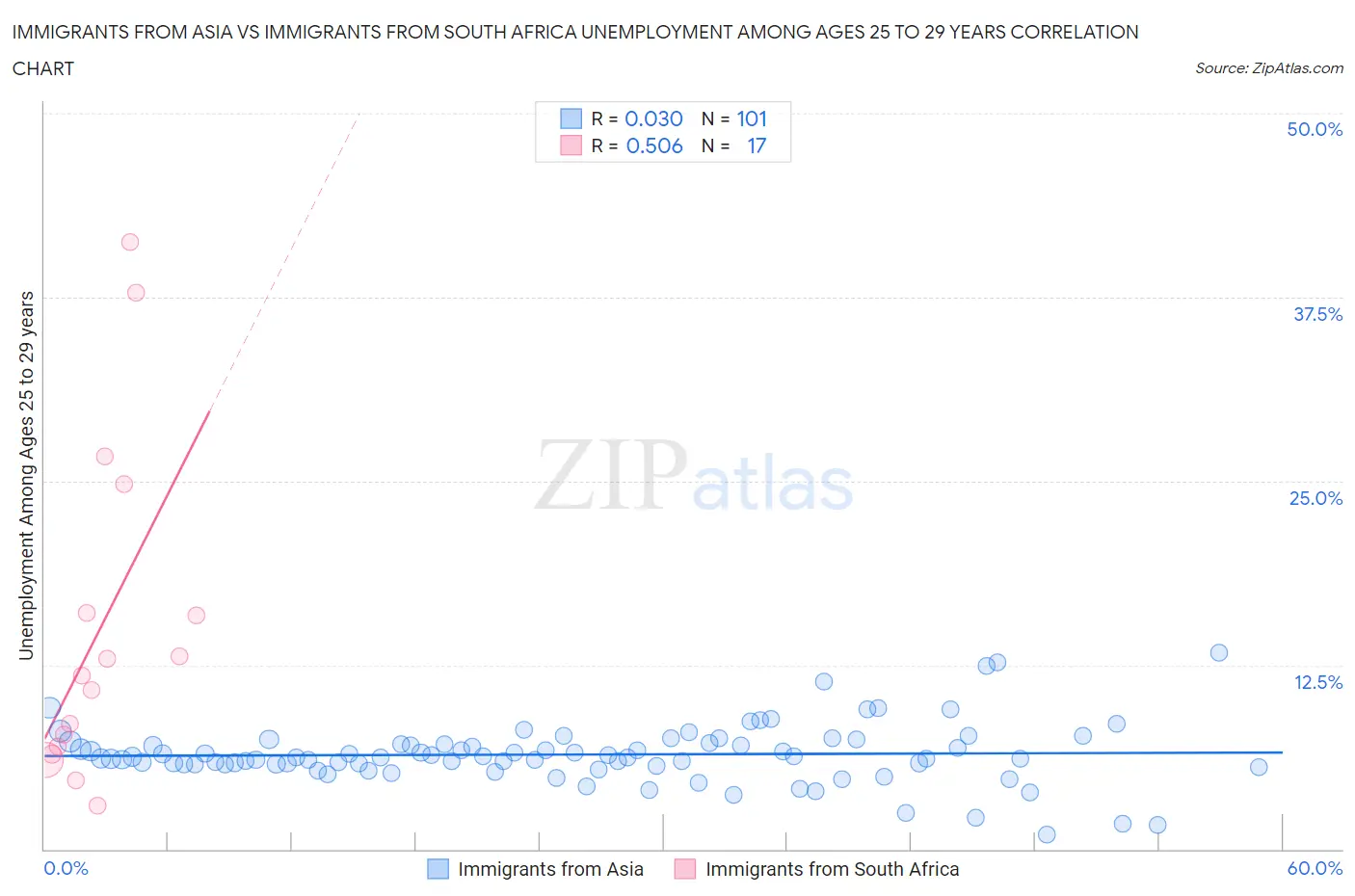Immigrants from Asia vs Immigrants from South Africa Unemployment Among Ages 25 to 29 years