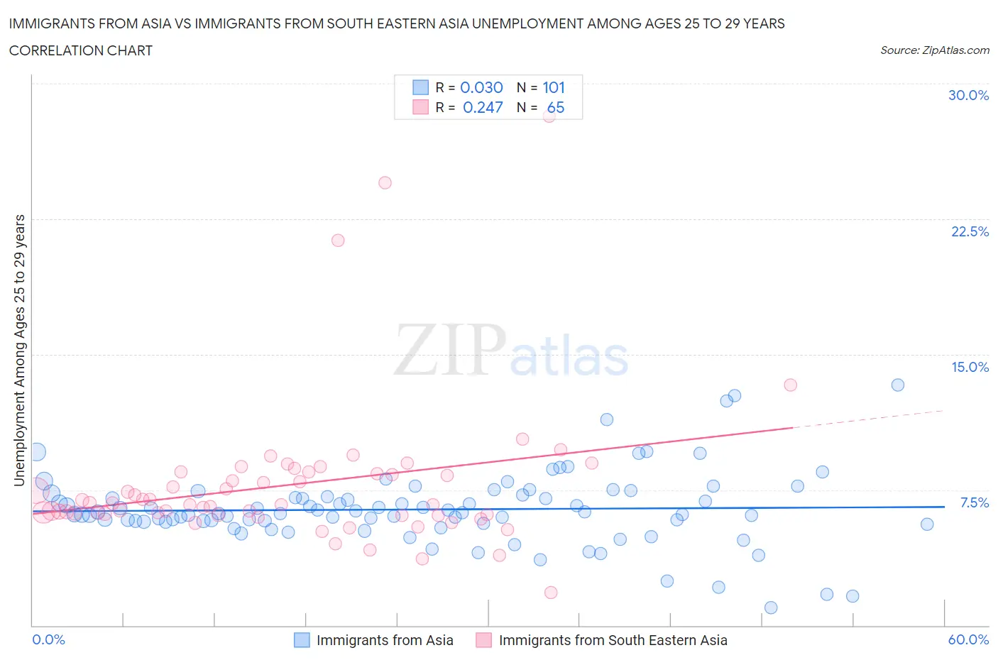 Immigrants from Asia vs Immigrants from South Eastern Asia Unemployment Among Ages 25 to 29 years
