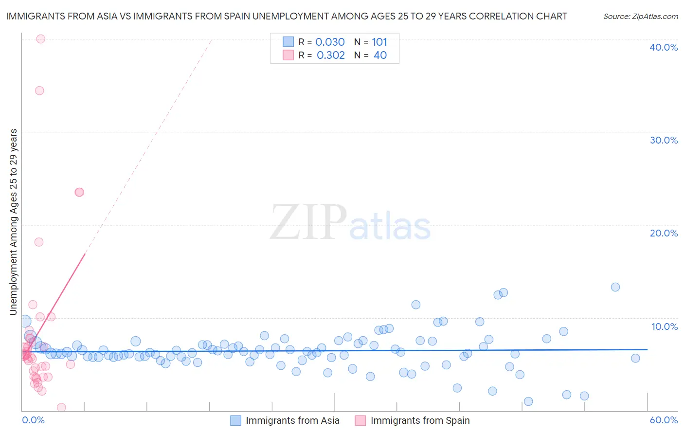 Immigrants from Asia vs Immigrants from Spain Unemployment Among Ages 25 to 29 years