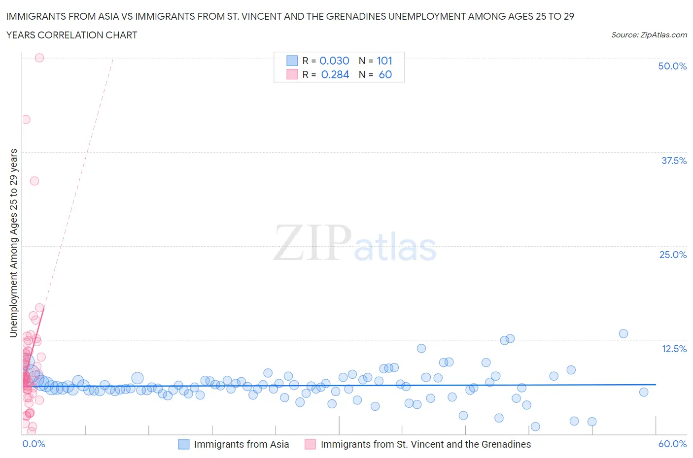 Immigrants from Asia vs Immigrants from St. Vincent and the Grenadines Unemployment Among Ages 25 to 29 years