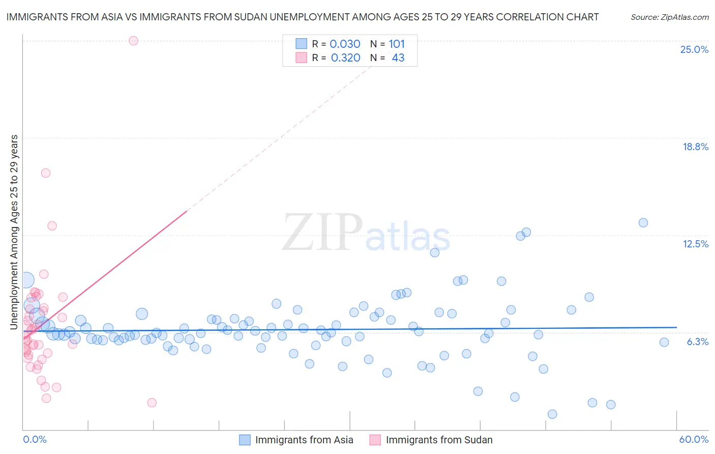 Immigrants from Asia vs Immigrants from Sudan Unemployment Among Ages 25 to 29 years