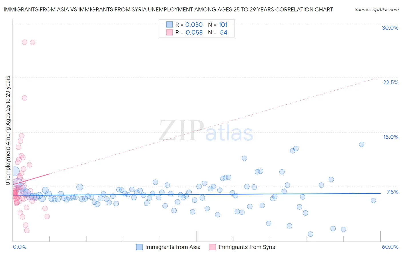 Immigrants from Asia vs Immigrants from Syria Unemployment Among Ages 25 to 29 years