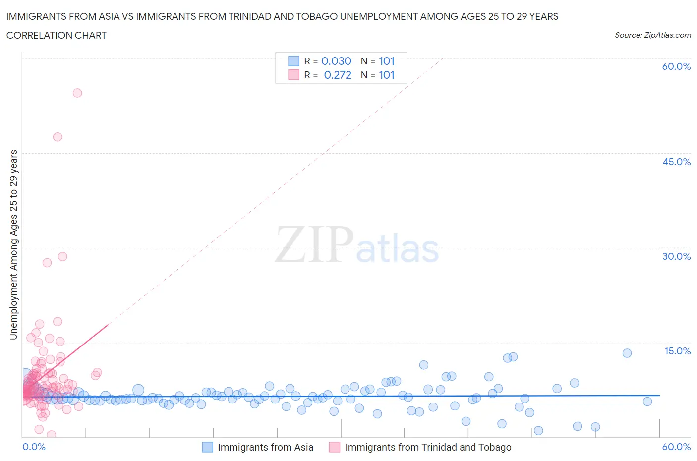 Immigrants from Asia vs Immigrants from Trinidad and Tobago Unemployment Among Ages 25 to 29 years