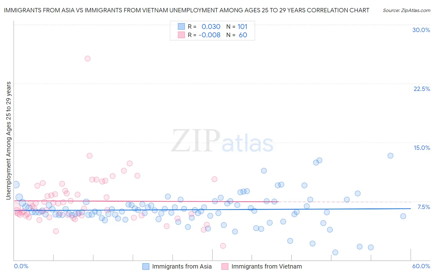 Immigrants from Asia vs Immigrants from Vietnam Unemployment Among Ages 25 to 29 years