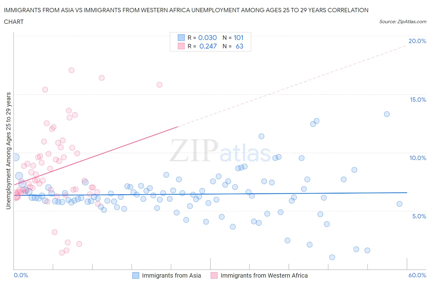 Immigrants from Asia vs Immigrants from Western Africa Unemployment Among Ages 25 to 29 years
