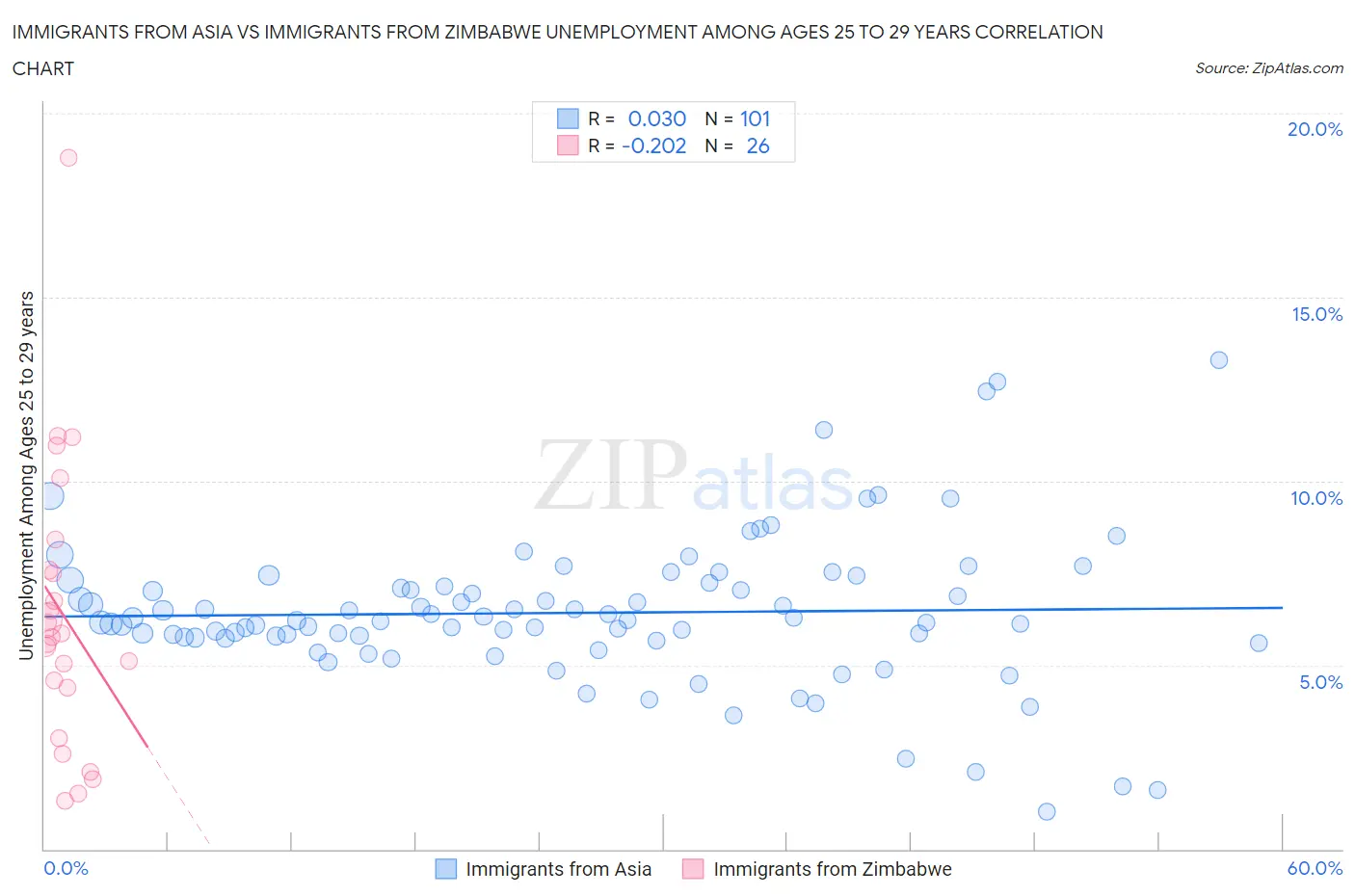 Immigrants from Asia vs Immigrants from Zimbabwe Unemployment Among Ages 25 to 29 years