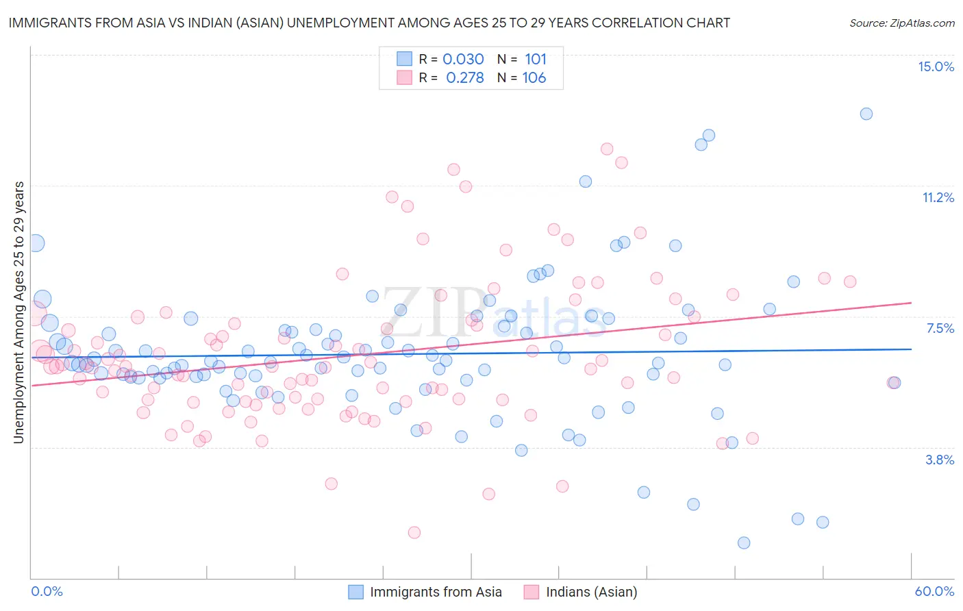 Immigrants from Asia vs Indian (Asian) Unemployment Among Ages 25 to 29 years