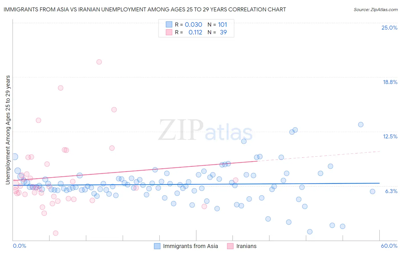 Immigrants from Asia vs Iranian Unemployment Among Ages 25 to 29 years