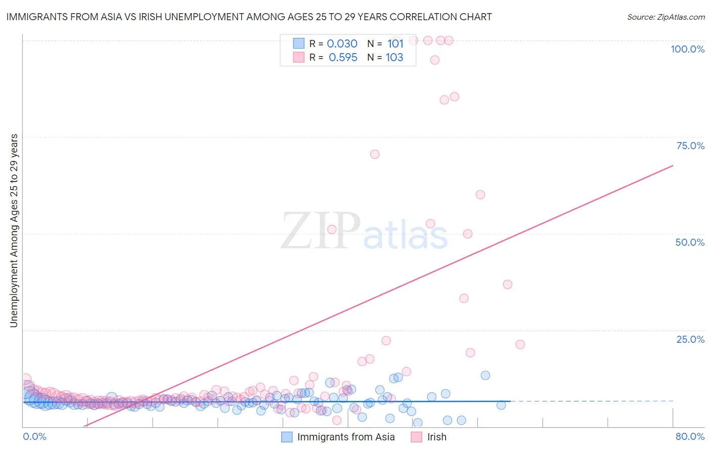 Immigrants from Asia vs Irish Unemployment Among Ages 25 to 29 years