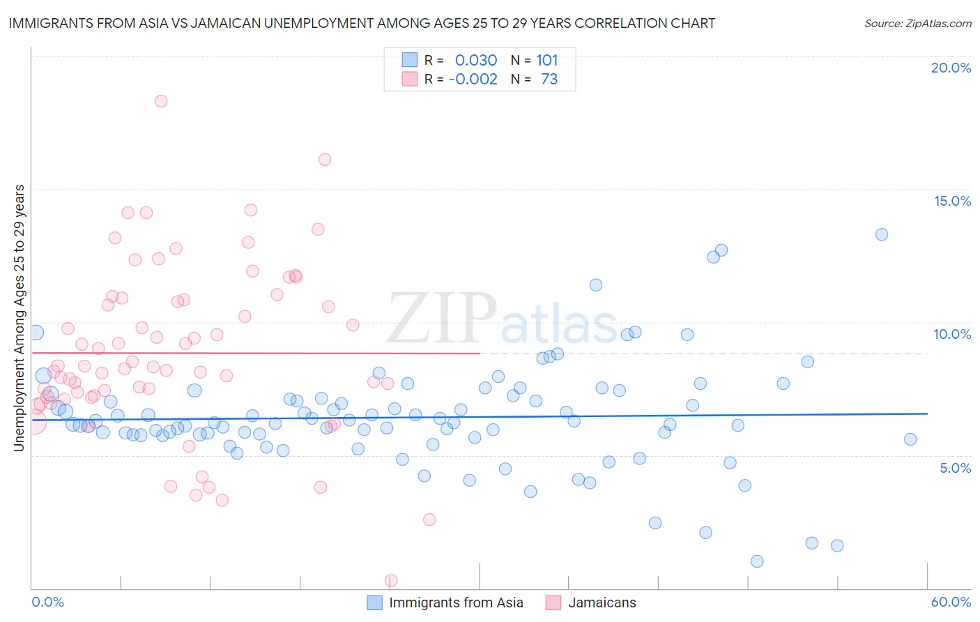 Immigrants from Asia vs Jamaican Unemployment Among Ages 25 to 29 years