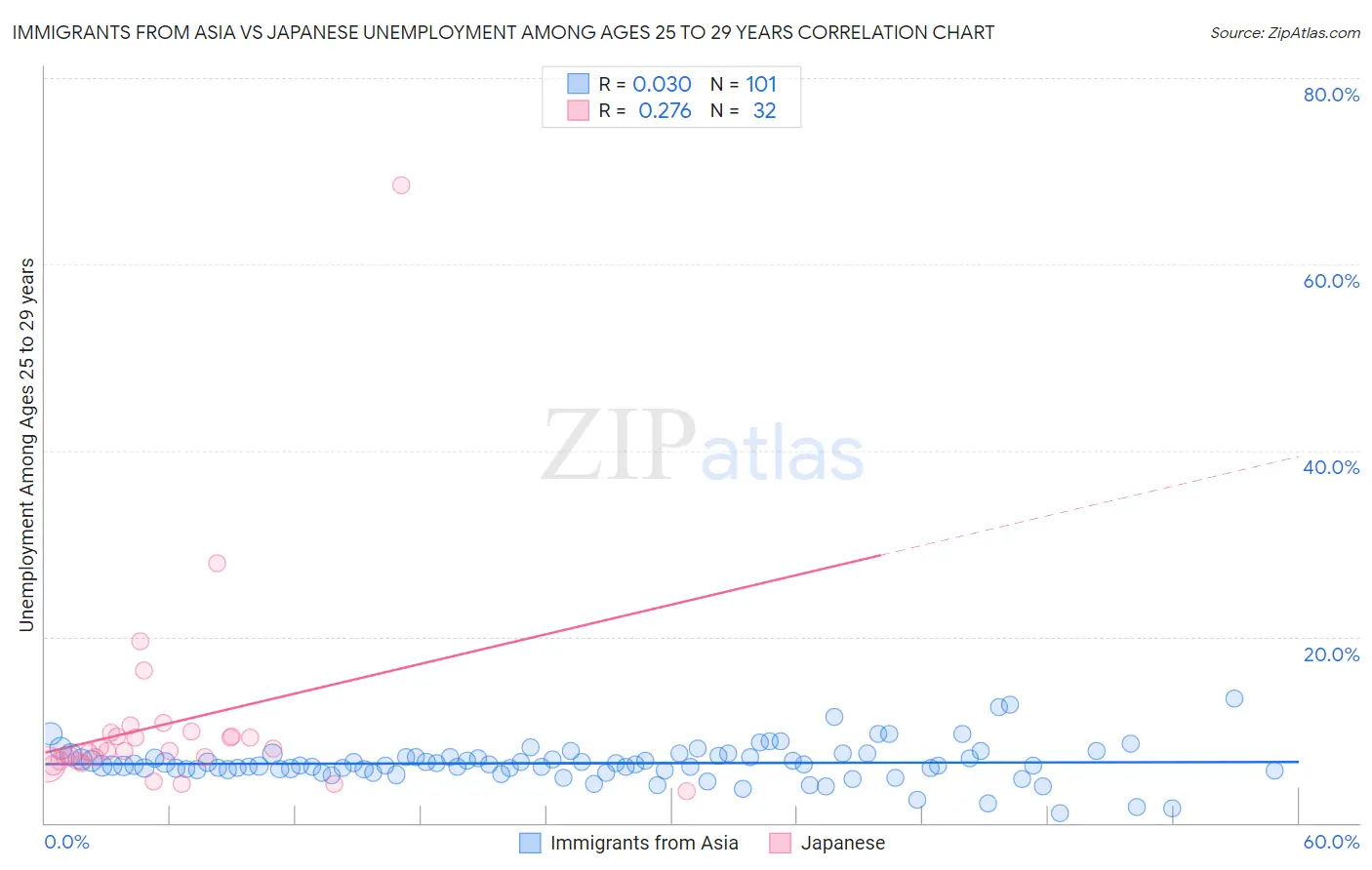 Immigrants from Asia vs Japanese Unemployment Among Ages 25 to 29 years