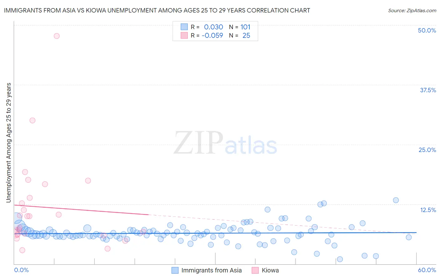 Immigrants from Asia vs Kiowa Unemployment Among Ages 25 to 29 years