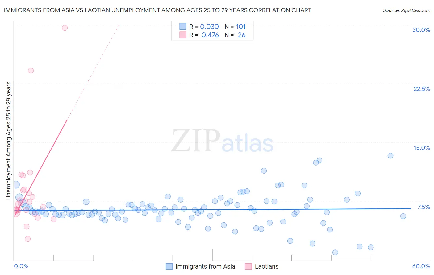 Immigrants from Asia vs Laotian Unemployment Among Ages 25 to 29 years