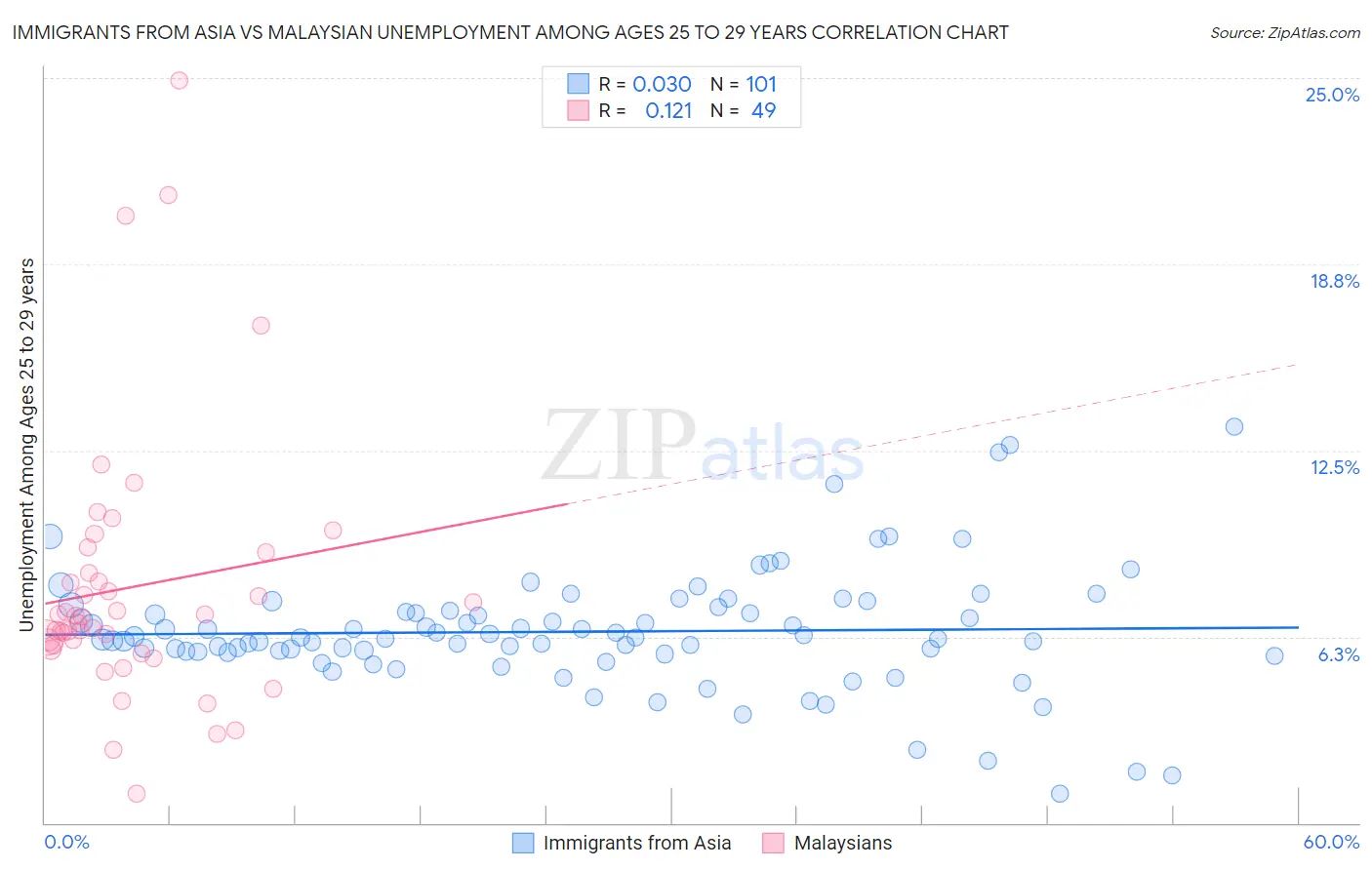 Immigrants from Asia vs Malaysian Unemployment Among Ages 25 to 29 years