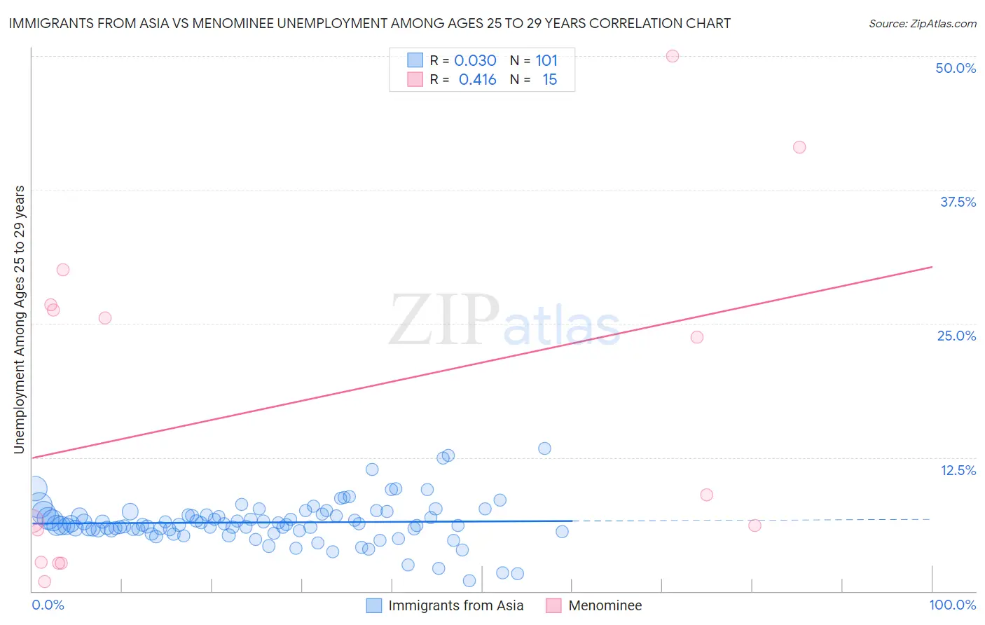 Immigrants from Asia vs Menominee Unemployment Among Ages 25 to 29 years