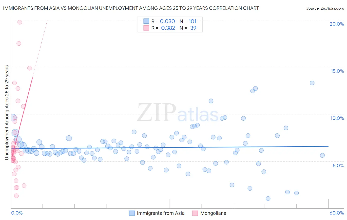 Immigrants from Asia vs Mongolian Unemployment Among Ages 25 to 29 years