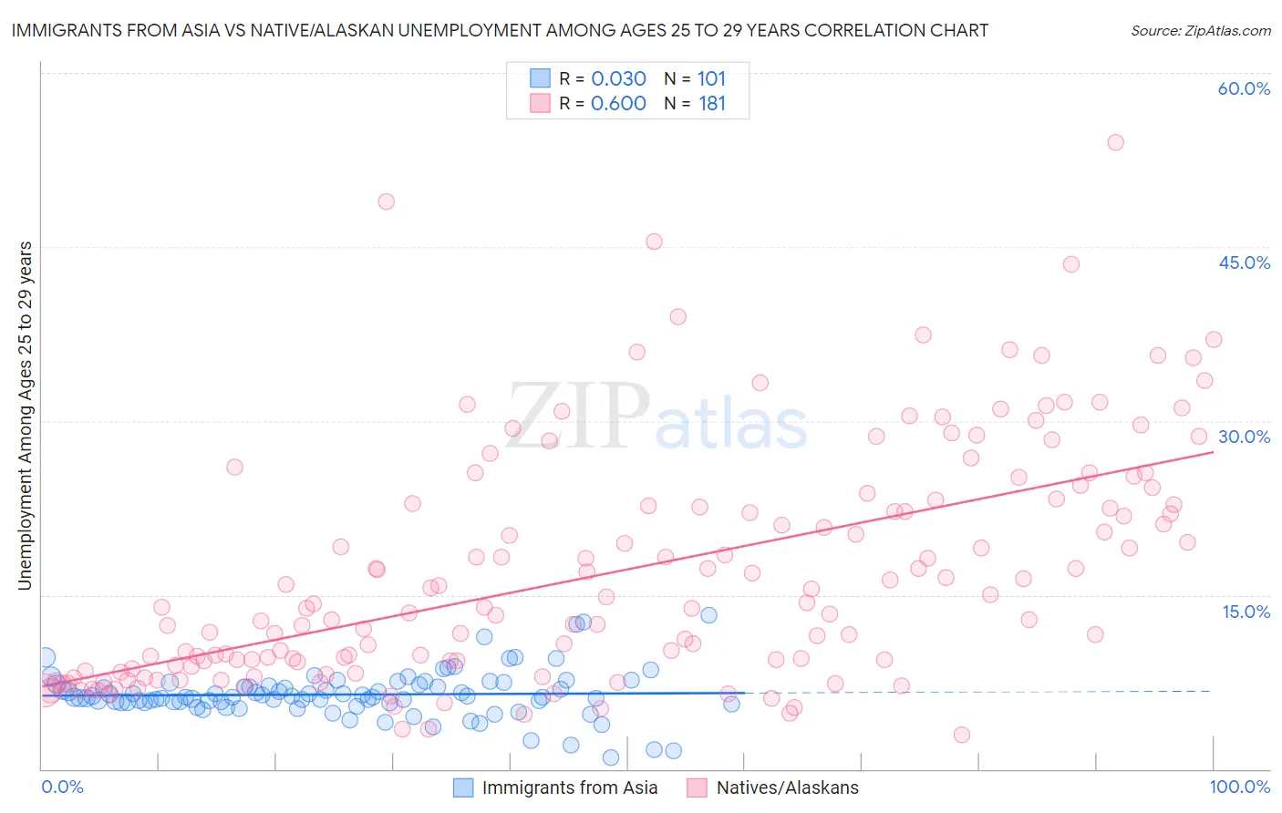 Immigrants from Asia vs Native/Alaskan Unemployment Among Ages 25 to 29 years