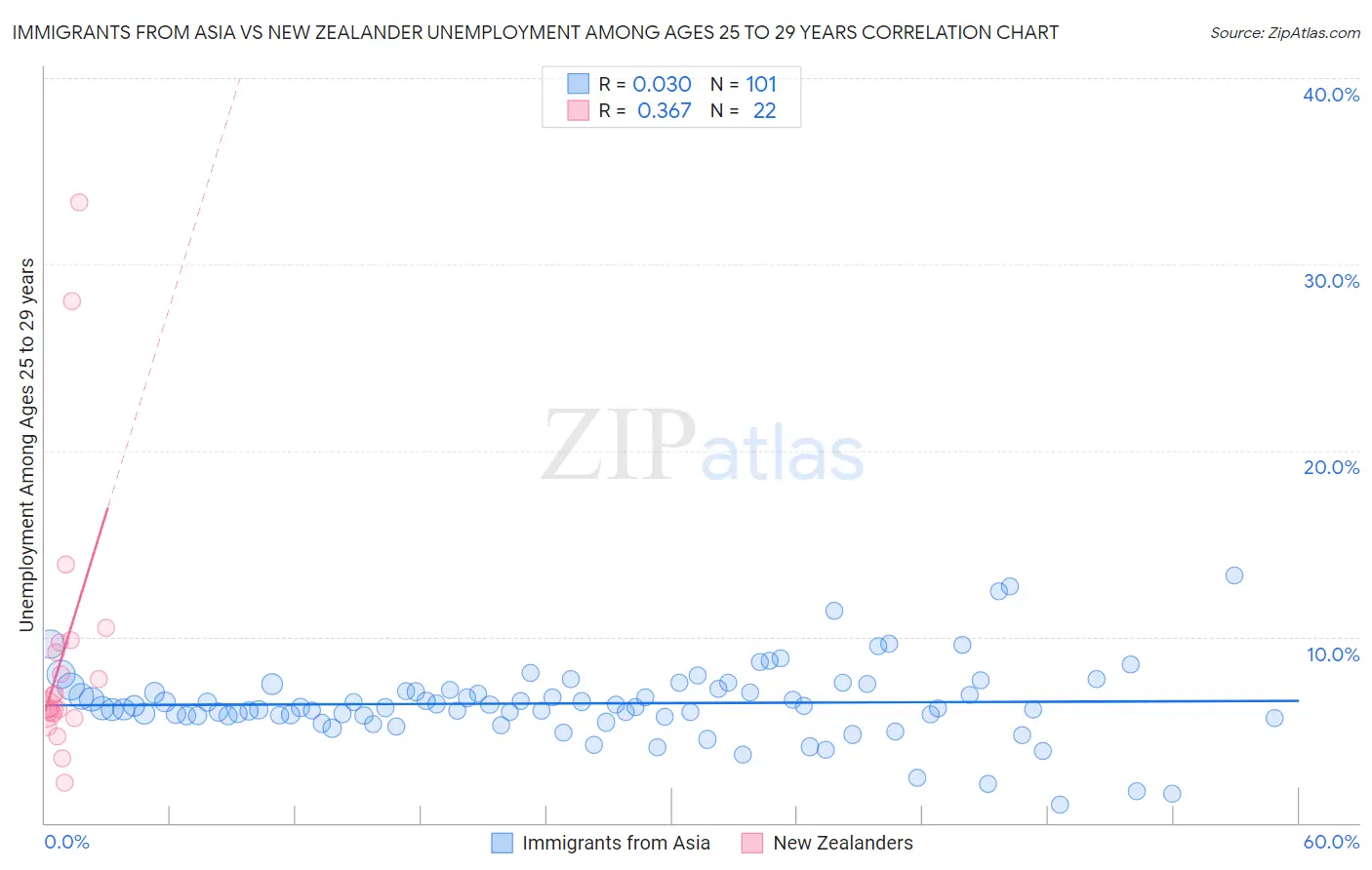 Immigrants from Asia vs New Zealander Unemployment Among Ages 25 to 29 years