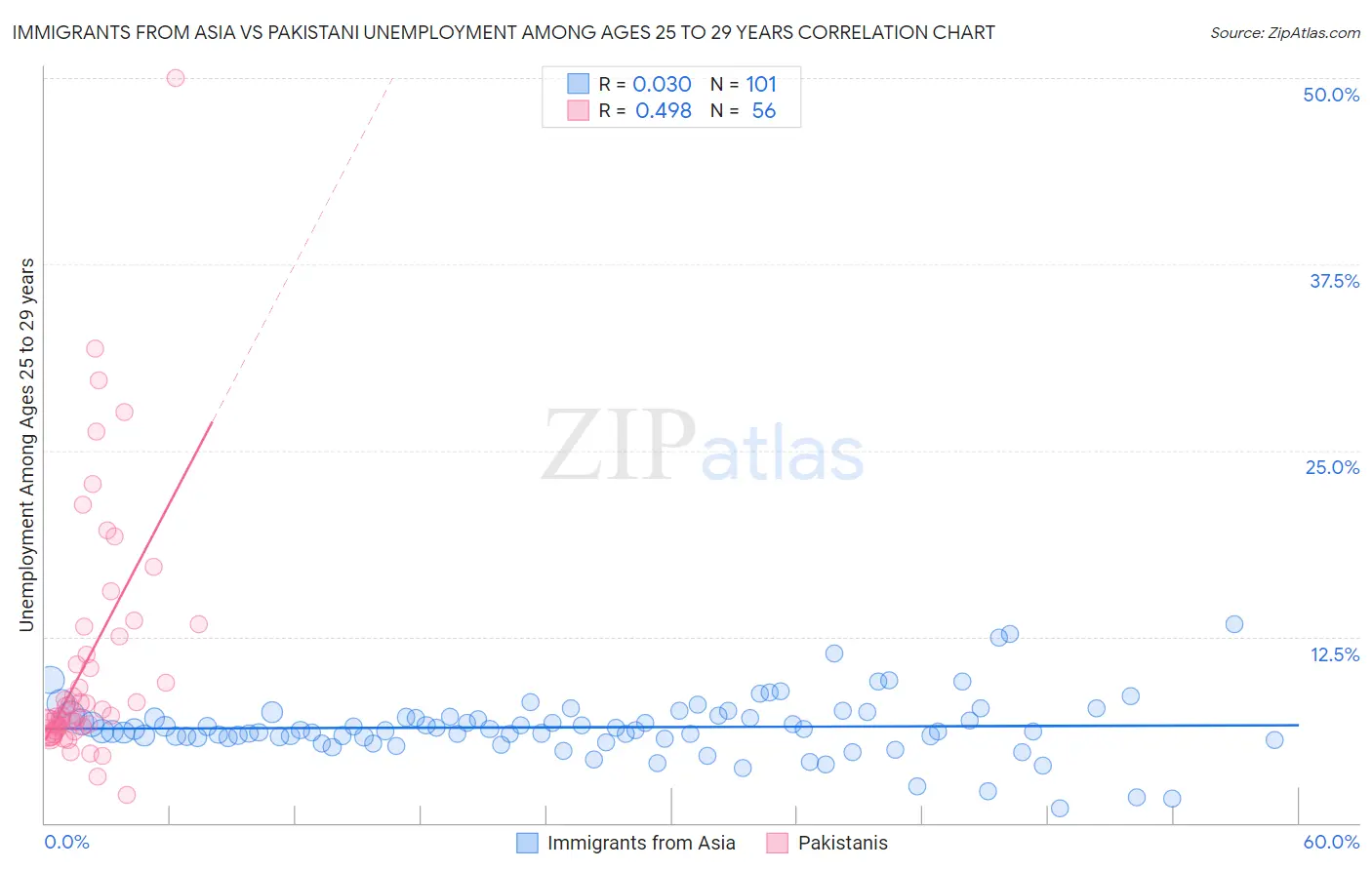 Immigrants from Asia vs Pakistani Unemployment Among Ages 25 to 29 years