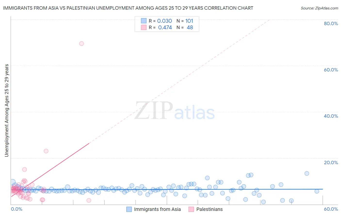 Immigrants from Asia vs Palestinian Unemployment Among Ages 25 to 29 years