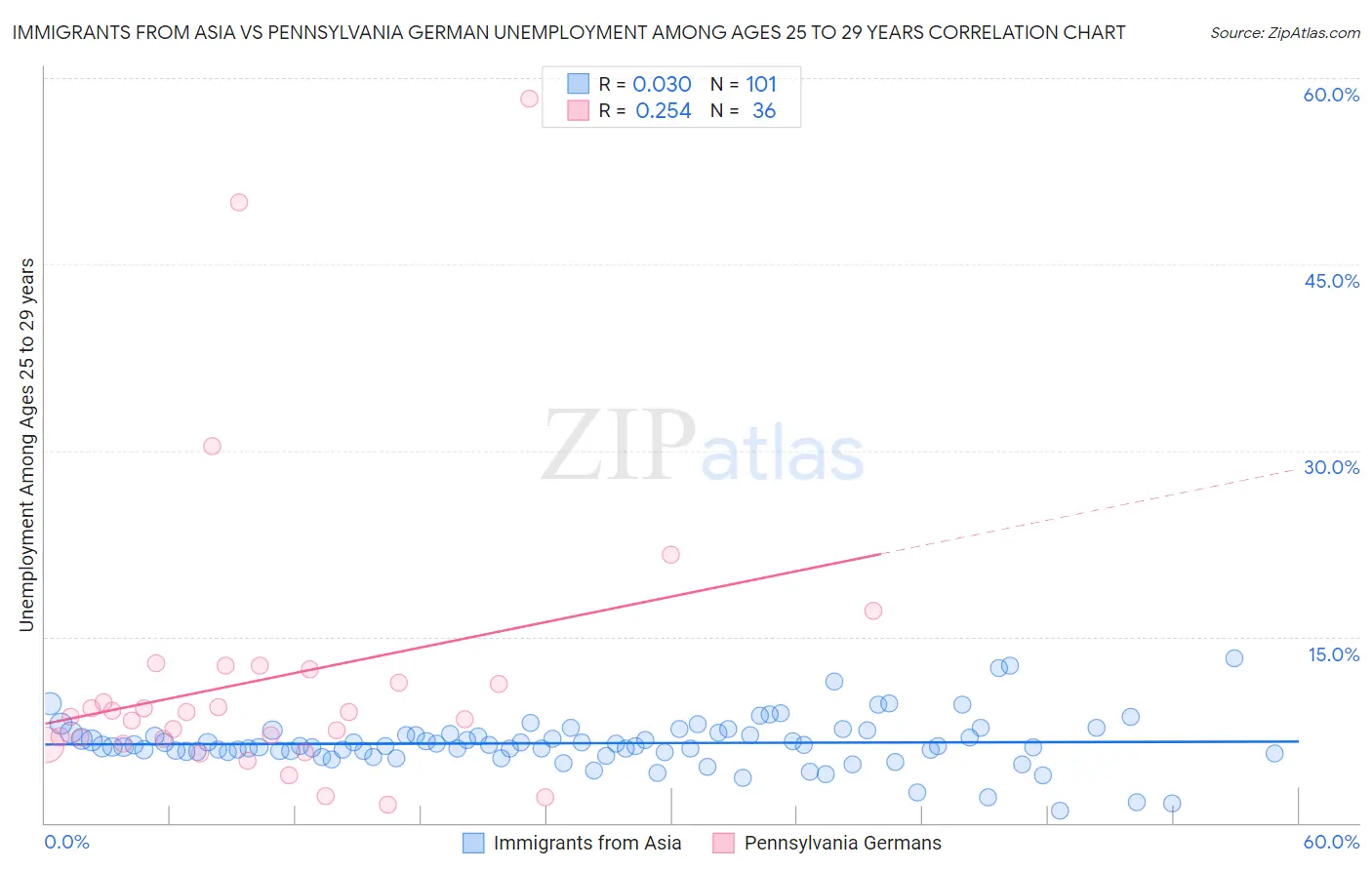 Immigrants from Asia vs Pennsylvania German Unemployment Among Ages 25 to 29 years