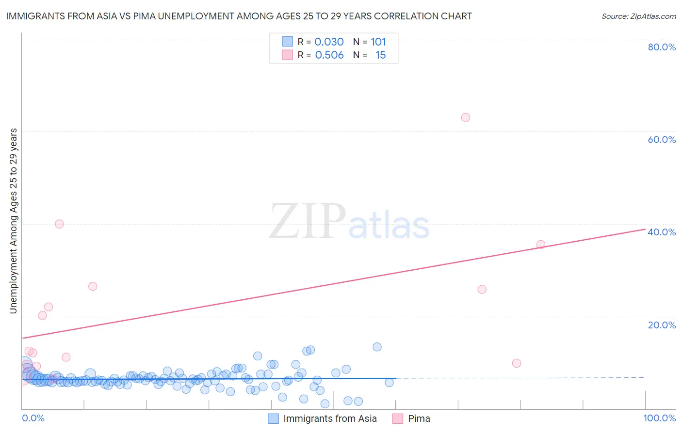 Immigrants from Asia vs Pima Unemployment Among Ages 25 to 29 years